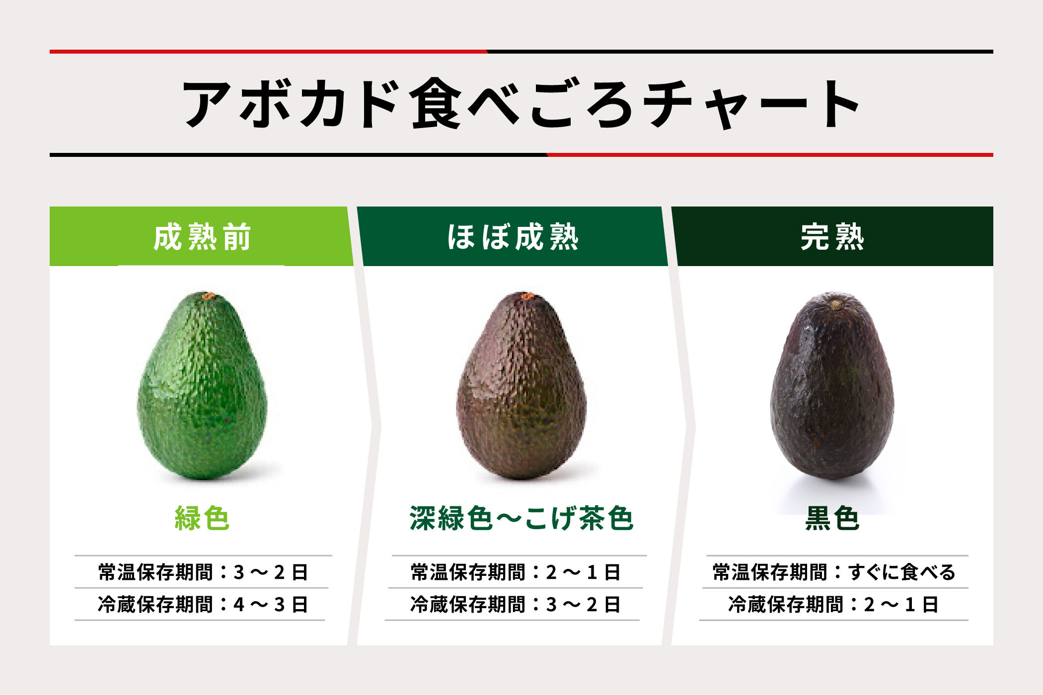 アボカドの保存方法｜熟度の見分け方と常温・冷蔵・冷凍保存のコツを